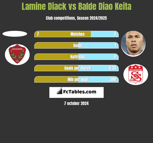 Lamine Diack vs Balde Diao Keita h2h player stats