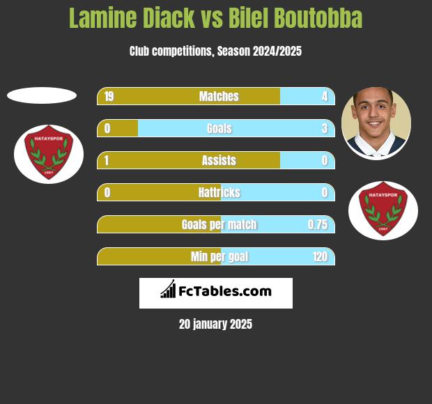 Lamine Diack vs Bilel Boutobba h2h player stats