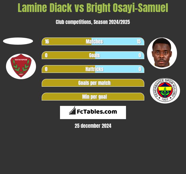 Lamine Diack vs Bright Osayi-Samuel h2h player stats