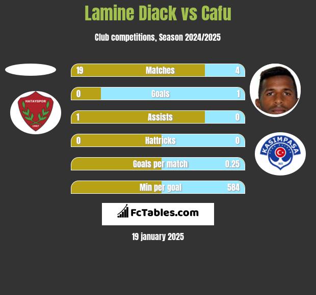 Lamine Diack vs Cafu h2h player stats