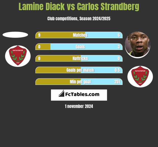 Lamine Diack vs Carlos Strandberg h2h player stats