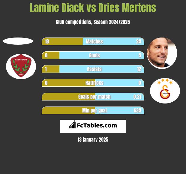 Lamine Diack vs Dries Mertens h2h player stats