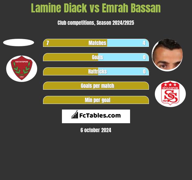 Lamine Diack vs Emrah Bassan h2h player stats