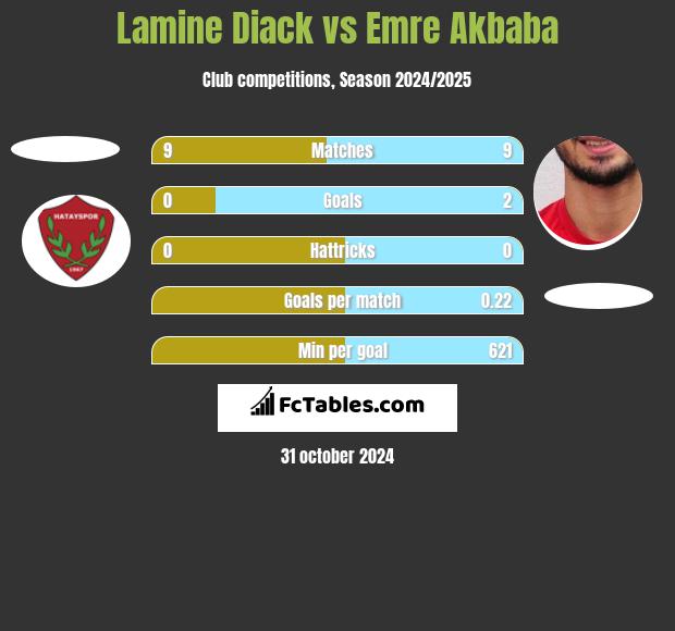 Lamine Diack vs Emre Akbaba h2h player stats