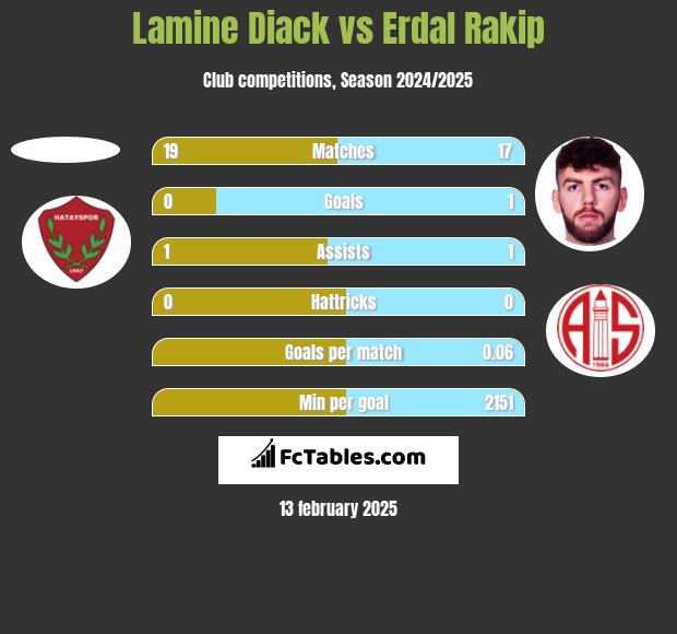 Lamine Diack vs Erdal Rakip h2h player stats