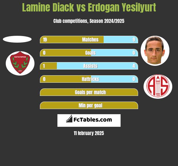 Lamine Diack vs Erdogan Yesilyurt h2h player stats