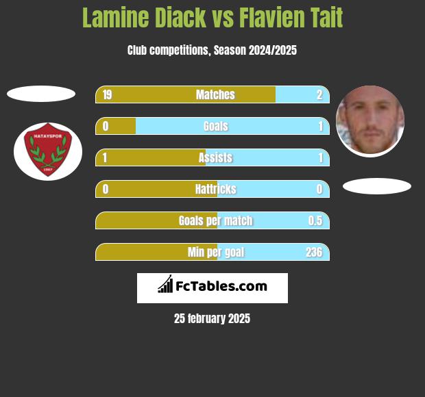 Lamine Diack vs Flavien Tait h2h player stats