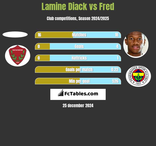 Lamine Diack vs Fred h2h player stats