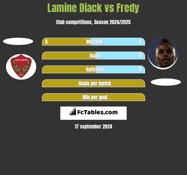 Lamine Diack vs Fredy h2h player stats