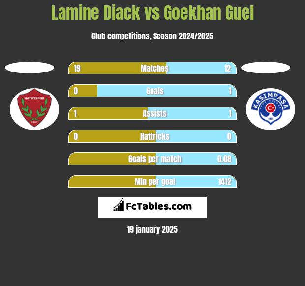 Lamine Diack vs Goekhan Guel h2h player stats