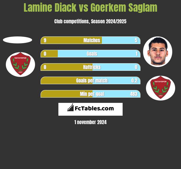 Lamine Diack vs Goerkem Saglam h2h player stats