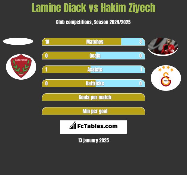 Lamine Diack vs Hakim Ziyech h2h player stats