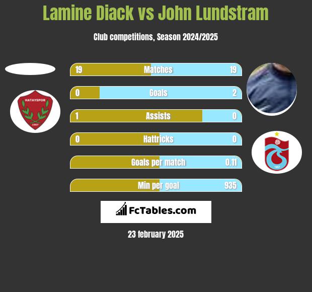 Lamine Diack vs John Lundstram h2h player stats