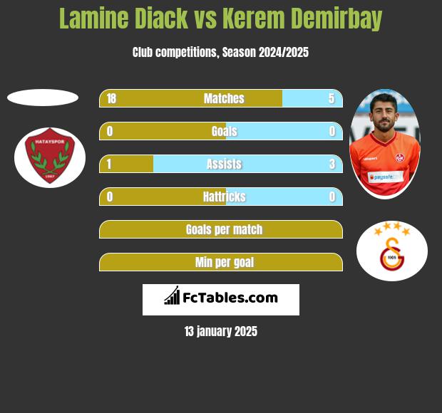 Lamine Diack vs Kerem Demirbay h2h player stats