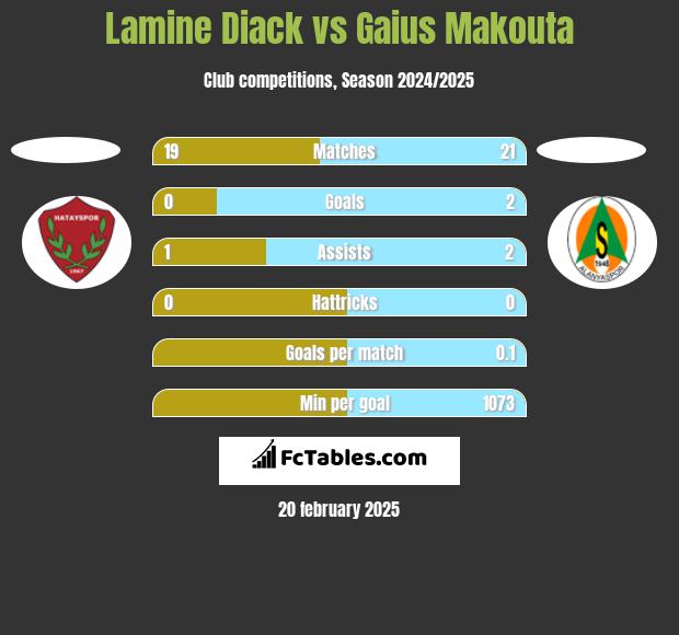 Lamine Diack vs Gaius Makouta h2h player stats