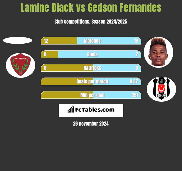 Lamine Diack vs Gedson Fernandes h2h player stats