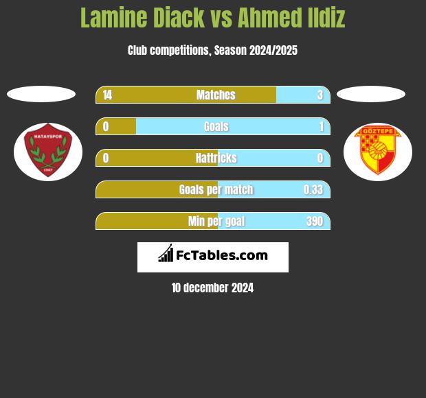 Lamine Diack vs Ahmed Ildiz h2h player stats