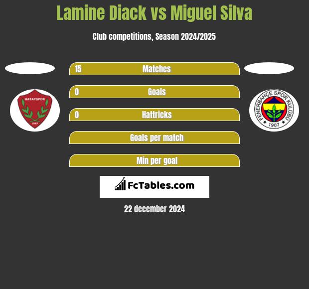 Lamine Diack vs Miguel Silva h2h player stats