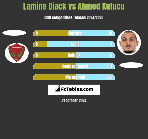 Lamine Diack vs Ahmed Kutucu h2h player stats