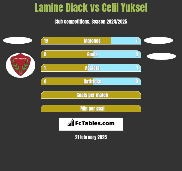 Lamine Diack vs Celil Yuksel h2h player stats