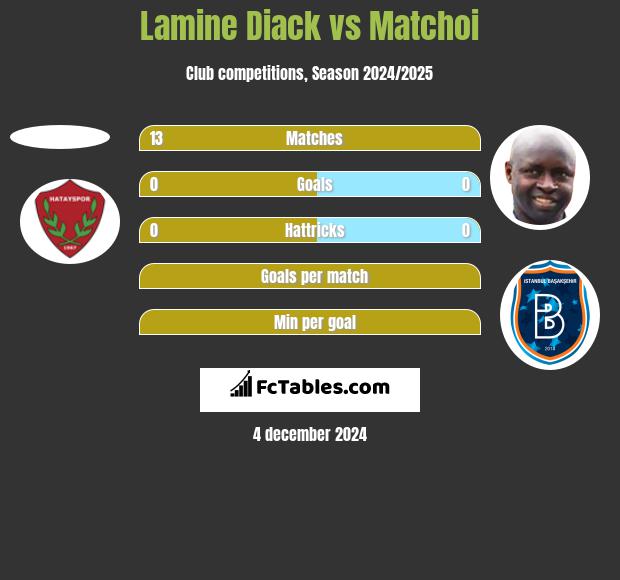 Lamine Diack vs Matchoi h2h player stats