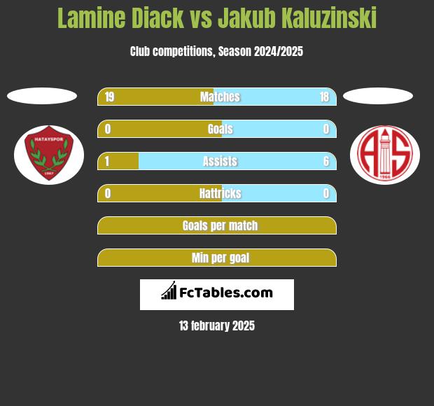 Lamine Diack vs Jakub Kaluzinski h2h player stats