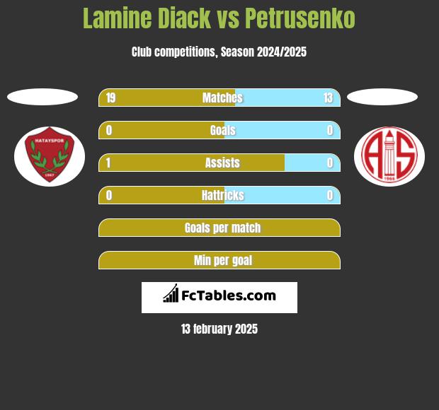 Lamine Diack vs Petrusenko h2h player stats