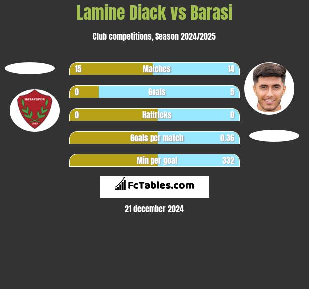 Lamine Diack vs Barasi h2h player stats