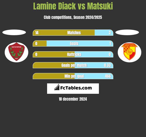 Lamine Diack vs Matsuki h2h player stats