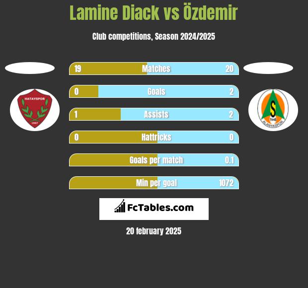 Lamine Diack vs Özdemir h2h player stats