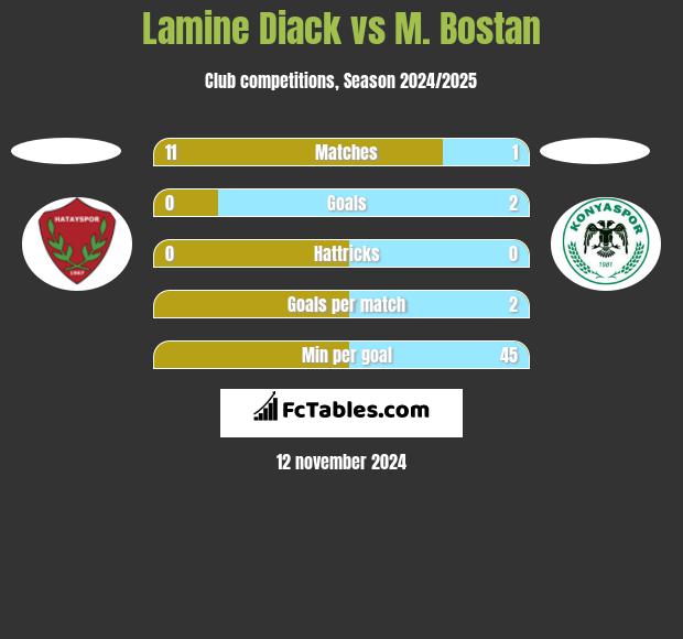 Lamine Diack vs M. Bostan h2h player stats