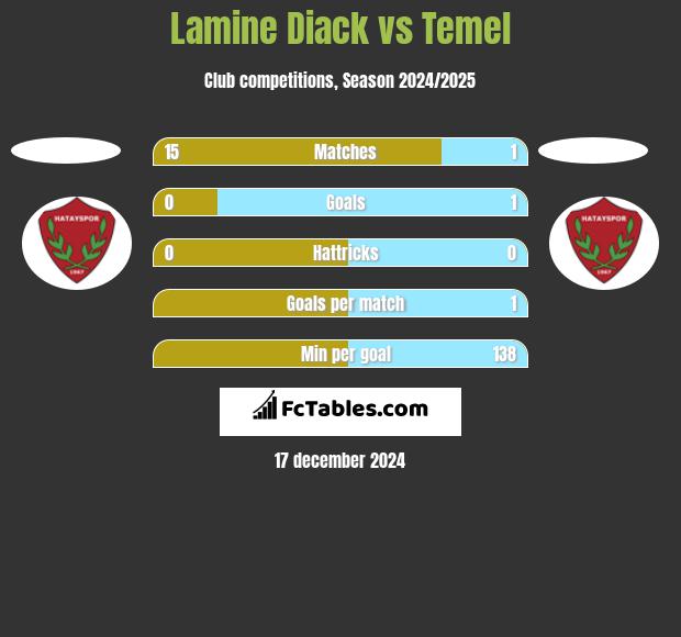 Lamine Diack vs Temel h2h player stats