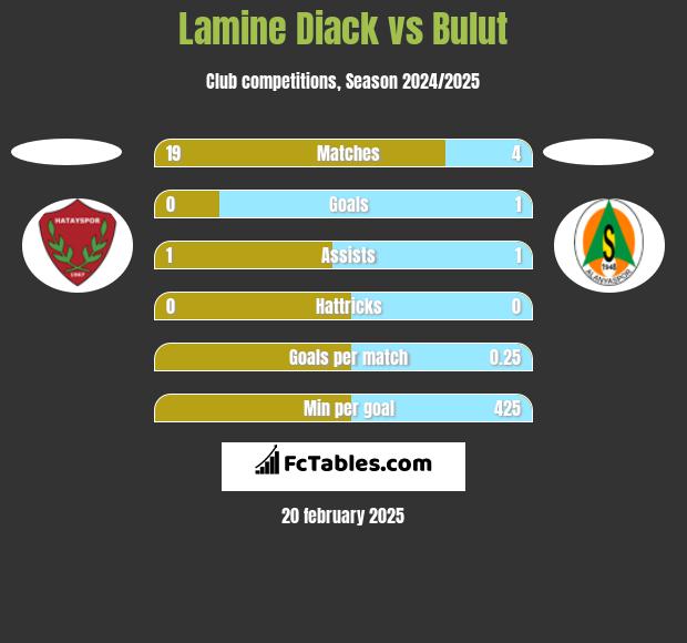 Lamine Diack vs Bulut h2h player stats