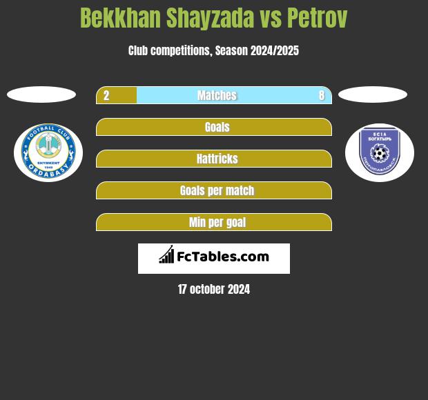 Bekkhan Shayzada vs Petrov h2h player stats