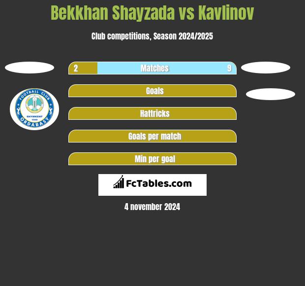 Bekkhan Shayzada vs Kavlinov h2h player stats