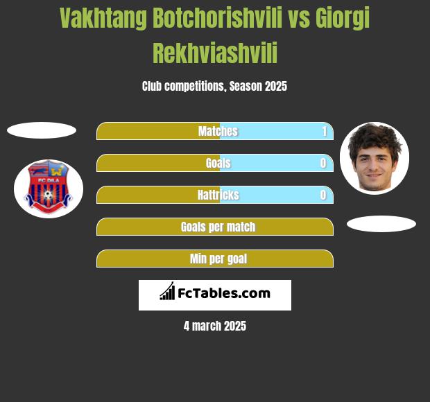 Vakhtang Botchorishvili vs Giorgi Rekwiaszwili h2h player stats