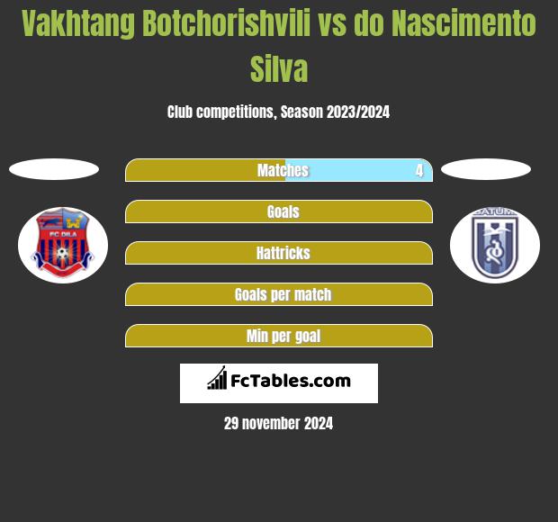 Vakhtang Botchorishvili vs do Nascimento Silva h2h player stats