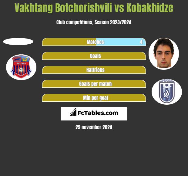 Vakhtang Botchorishvili vs Kobakhidze h2h player stats