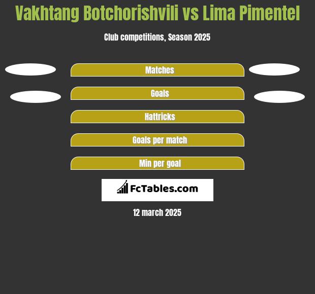 Vakhtang Botchorishvili vs Lima Pimentel h2h player stats