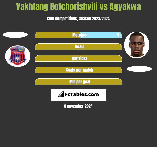 Vakhtang Botchorishvili vs Agyakwa h2h player stats