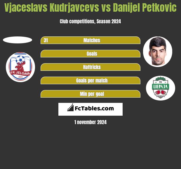 Vjaceslavs Kudrjavcevs vs Danijel Petkovic h2h player stats