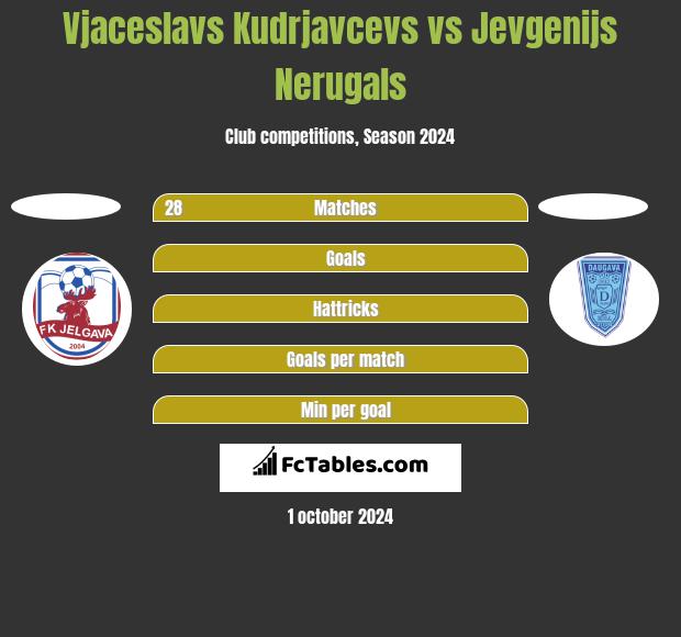 Vjaceslavs Kudrjavcevs vs Jevgenijs Nerugals h2h player stats