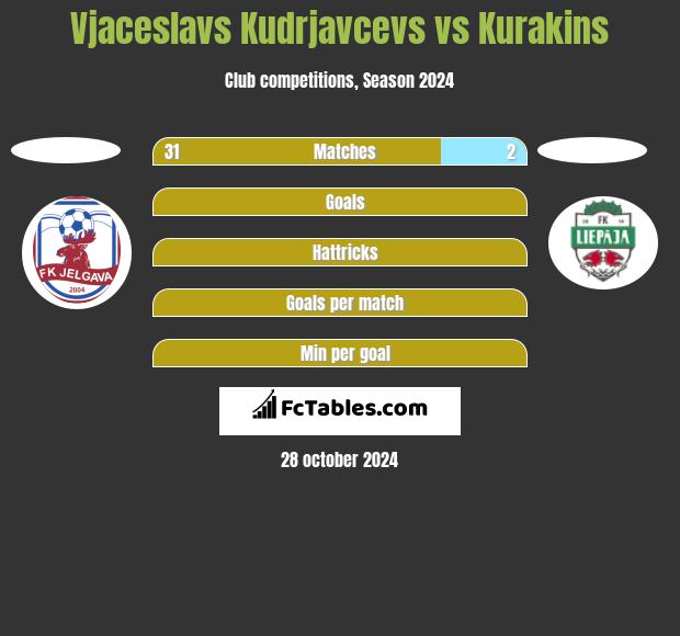 Vjaceslavs Kudrjavcevs vs Kurakins h2h player stats