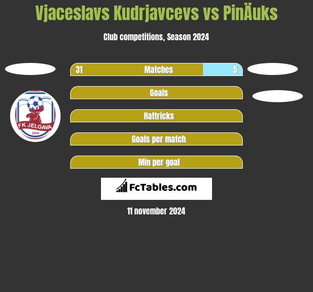 Vjaceslavs Kudrjavcevs vs PinÄuks h2h player stats