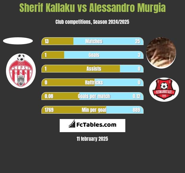 Sherif Kallaku vs Alessandro Murgia h2h player stats