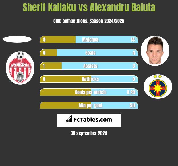 Sherif Kallaku vs Alexandru Baluta h2h player stats