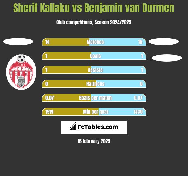 Sherif Kallaku vs Benjamin van Durmen h2h player stats