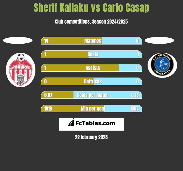 Sherif Kallaku vs Carlo Casap h2h player stats