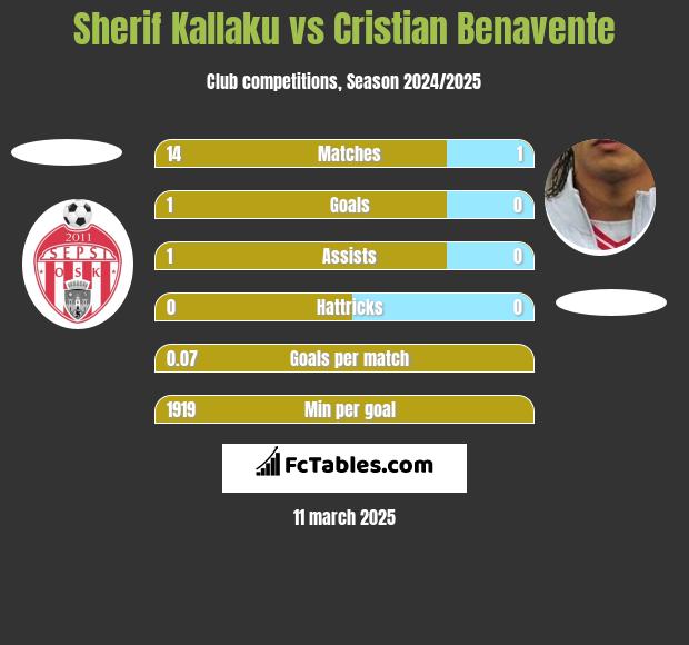 Sherif Kallaku vs Cristian Benavente h2h player stats