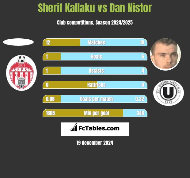 Sherif Kallaku vs Dan Nistor h2h player stats